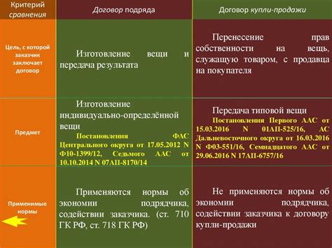 Различия договора поставки и купли продажи