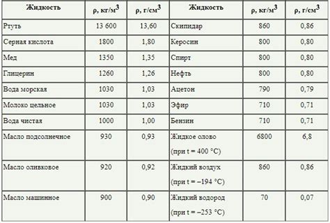 Различия между плотностью бензина и плотностью воды