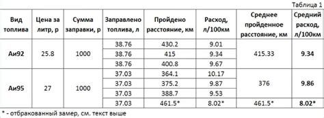 Различия между 92 и 95 бензином для мотоблока