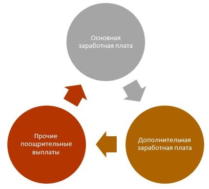 Различные виды заработной платы: основная и дополнительная