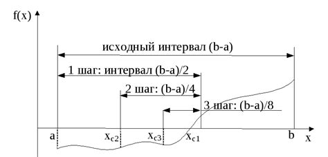 Различные методы поиска корней