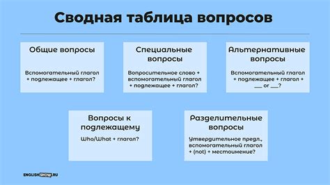 Различные типы вопросов с хвостиком