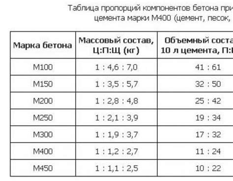 Различные типы пропорций смеси бетона