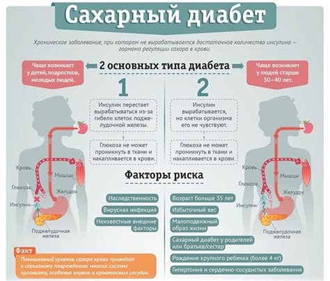 Различные типы сахарного диабета