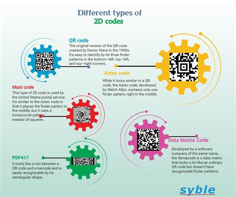 Различные типы QR кодов и их особенности