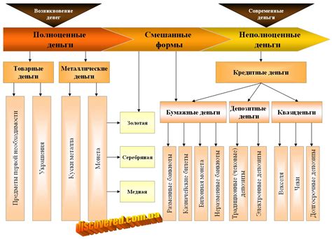 Различные формы денег и их значения