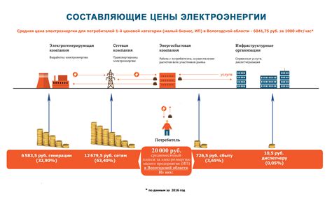 Различные ценовые категории при подключении