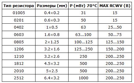 Размеры резисторов в стандартных сериях