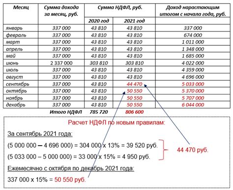 Размер НДФЛ и порядок его расчета