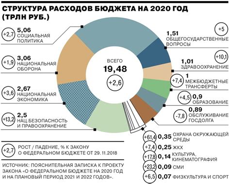 Размер и состав бюджета