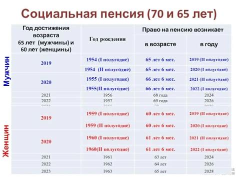 Размер пенсионного взносa