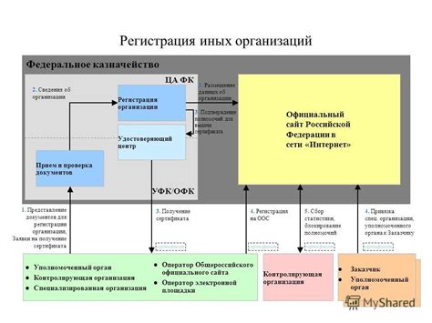 Размещение заказа