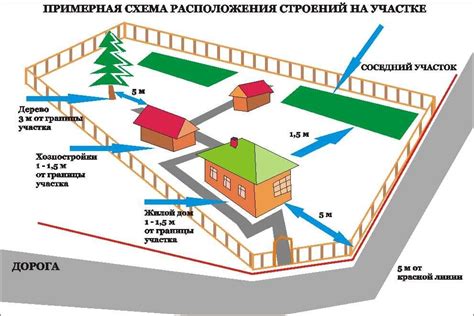 Размещение и использование блока земли