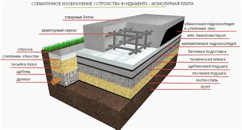 Размещение и подготовка плиты