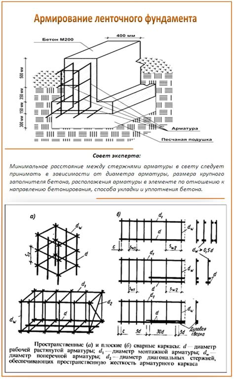 Размещение фундамента и стен