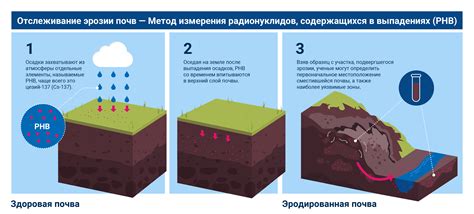 Размывание почвы под воздействием воды