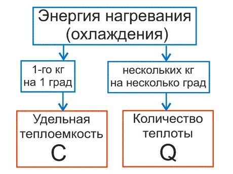 Разница между теплоемкостью и удельной теплоемкостью