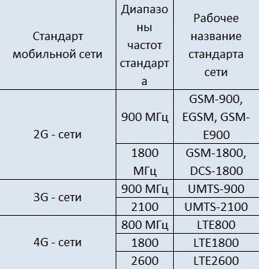 Разница между Gsm 1900 и 4G