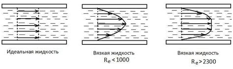 Разновидности измерения коэффициента вязкости