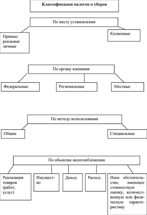 Разновидности сборов и их назначение