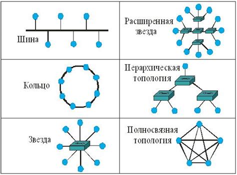 Разновидности топологий локальной сети