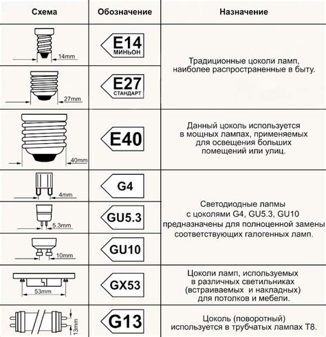 Разновидности цоколей и как их распознать