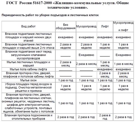 Разнообразные режимы уборки для разных поверхностей