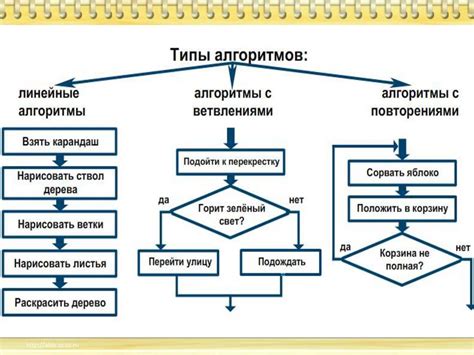 Разные типы алгоритмов