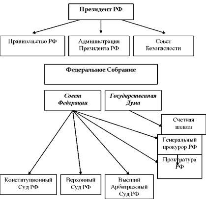 Разный уровень власти