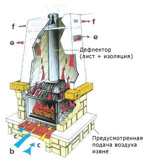 Разогрев печи