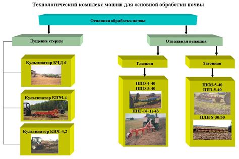 Разработка и внедрение инновационных методов обработки почвы