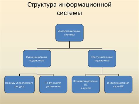 Разработка и утверждение системы управления