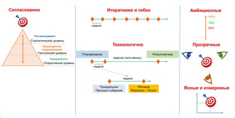 Разработка конкретных и измеримых шагов