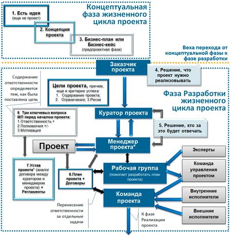 Разработка концепции и проектирование