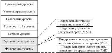 Разработка концепции уровней