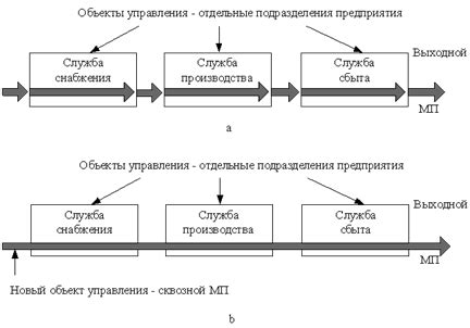 Разработка оптимальной логистики