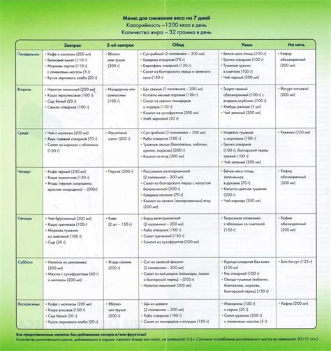 Разработка плана питания и меню