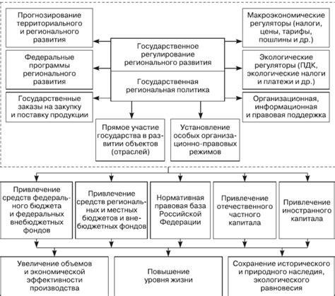 Разработка стратегии социально-экономического развития