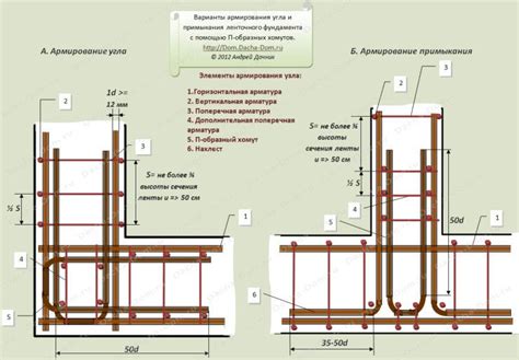 Разработка фундамента и стен