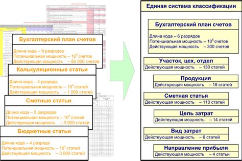 Разрез сметных статей