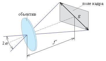 Разрешающая способность объектива