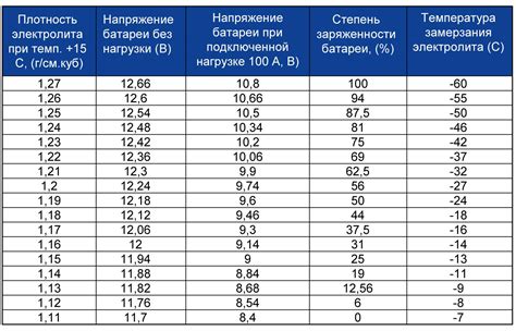 Разрядка аккумулятора из-за длительного хранения