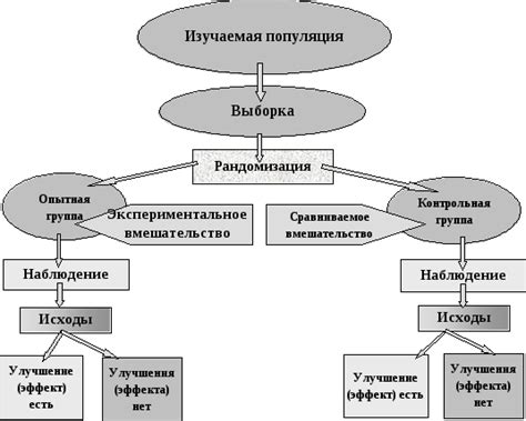 Рандомизированные контролируемые исследования