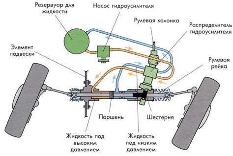 Расположение гидроусилителя руля