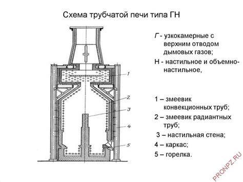 Расположение и создание адской печи