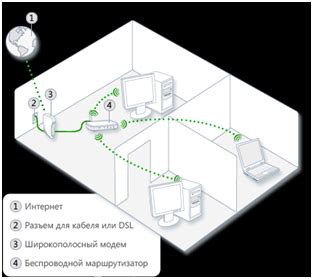 Расположение маршрутизатора