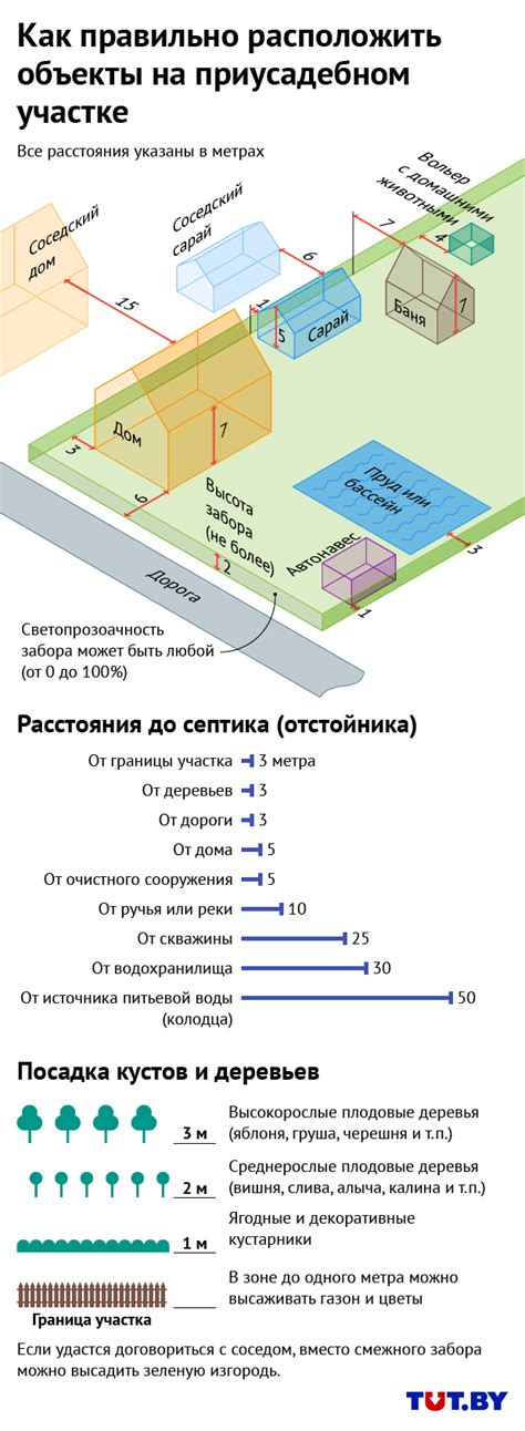 Расположение объектов