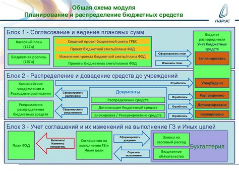 Распределение бюджетных средств: сравнение областного и федерального уровней