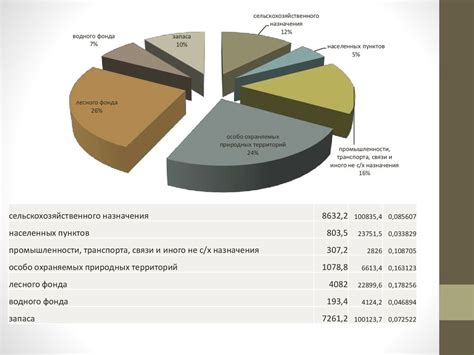 Распределение земельных угодий