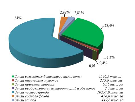 Распределение земли